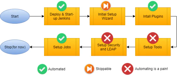 Jenkins Setup Flow